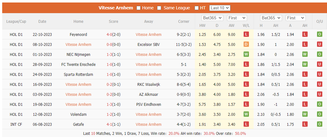 Nhận định, soi kèo Vitesse vs Zwolle, 1h ngày 28/10: Không dễ cho chủ nhà - Ảnh 1