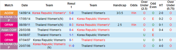 Soi kèo phạt góc nữ Hàn Quốc vs nữ Thái Lan, 14h30 ngày 26/10 - Ảnh 3