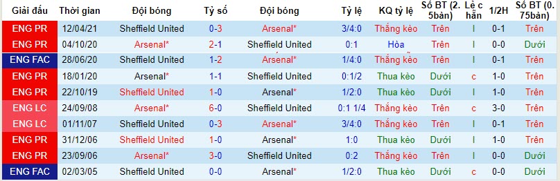 Lịch sử đối đầu Arsenal vs Sheffield Utd