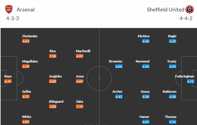 Đội hình dự kiến Arsenal vs Sheffield Utd