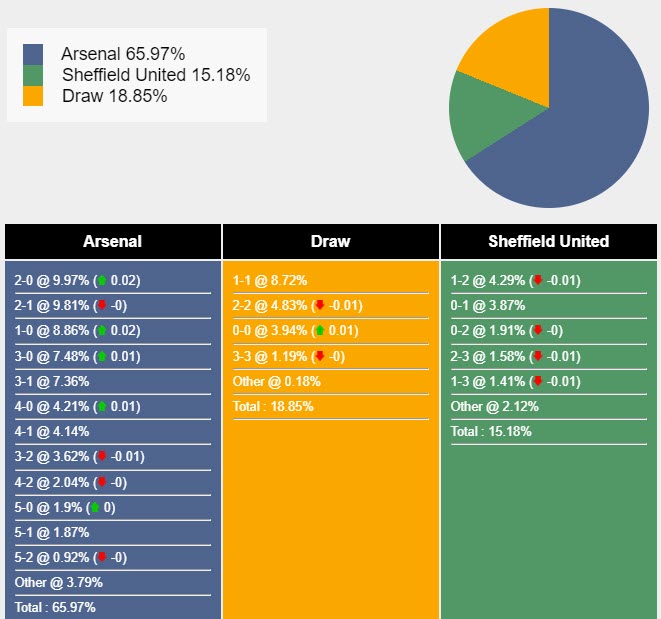 Tham khảo máy tính dự đoán tỷ lệ, tỷ số Arsenal vs Sheffield Utd