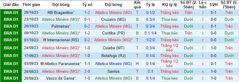 Nhận định, soi kèo Atlético Mineiro vs Fluminense, 8h ngày 29/10: Mục tiêu top 6 - Ảnh 1