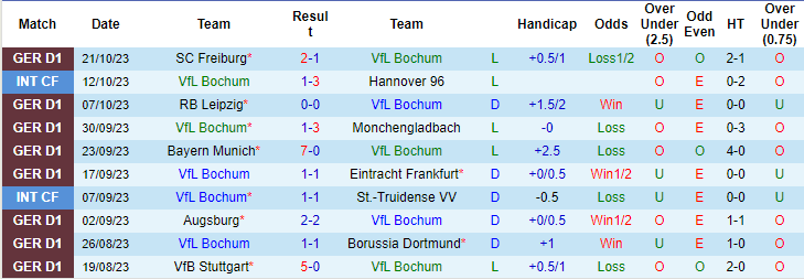 Thống kê 10 trận gần nhất của Bochum