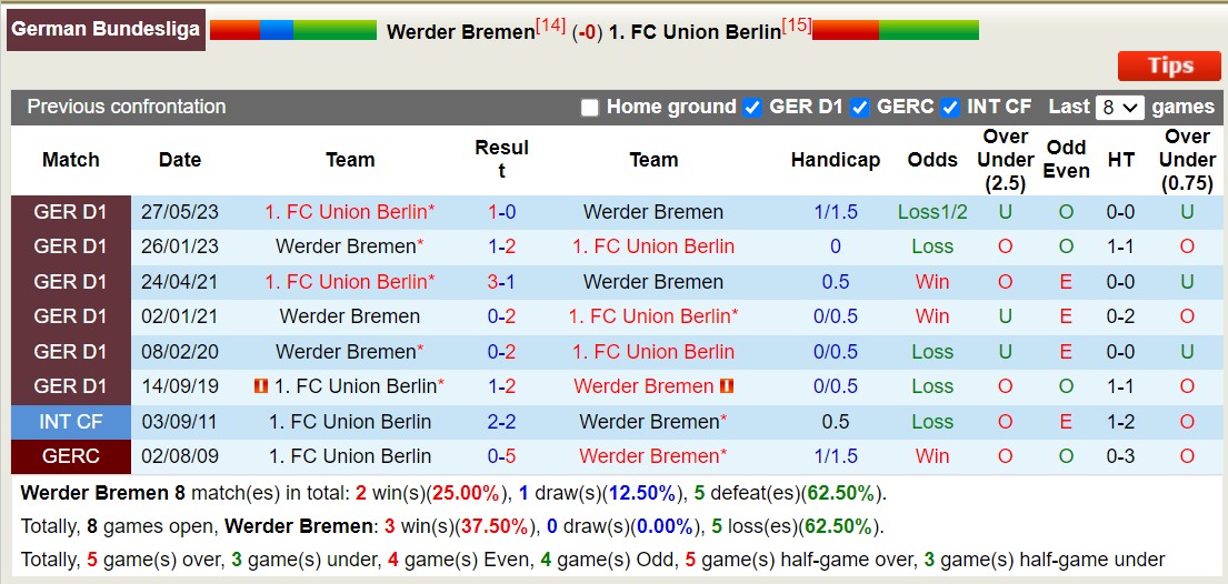 Nhận định, soi kèo Bremen vs Union Berlin, 20h30 ngày 28/10: Những người khốn khổ - Ảnh 3