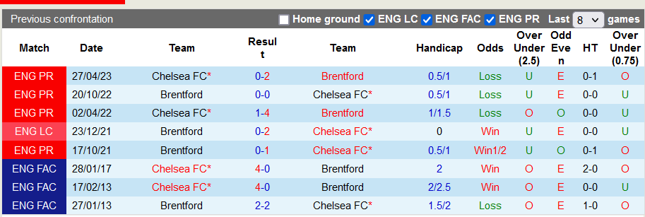 Lịch sử đối đầu giữa Chelsea vs Brentford
