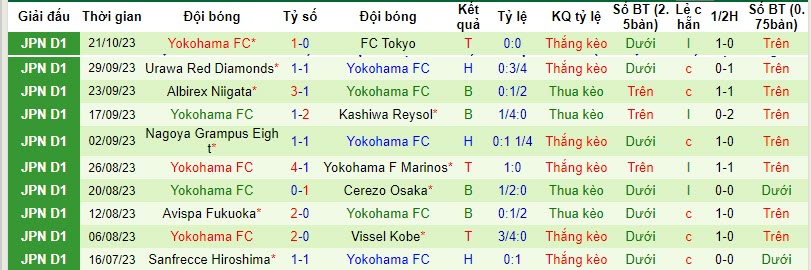 Nhận định, soi kèo Consadole Sapporo vs Yokohama FC, 1h45 ngày 28/10: Cuộc trốn chạy bắt đầu - Ảnh 2