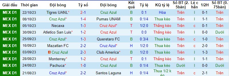 Nhận định, soi kèo Cruz Azul vs León, 6h ngày 29/10: Chủ nhà cúi đầu - Ảnh 1