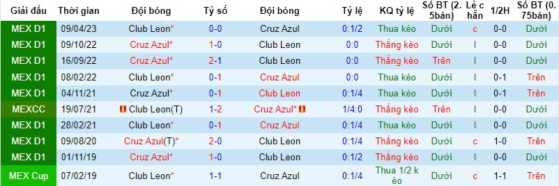 Nhận định, soi kèo Cruz Azul vs León, 6h ngày 29/10: Chủ nhà cúi đầu - Ảnh 3