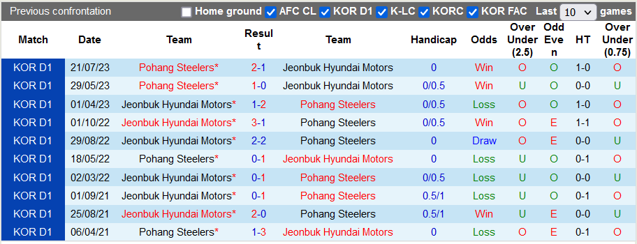 Nhận định, soi kèo Jeonbuk Hyundai vs Pohang Steeler, 12h ngày 28/10: Không còn động lực - Ảnh 3