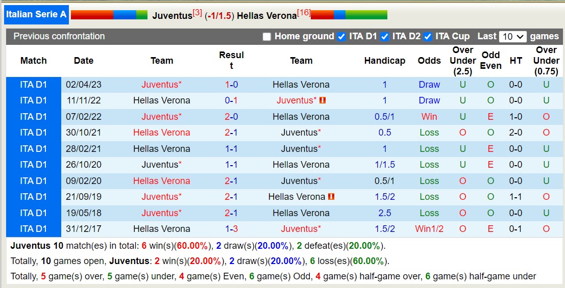 Nhận định, soi kèo Juventus vs Verona, 1h45 ngày 29/10: Khẳng định đẳng cấp - Ảnh 3