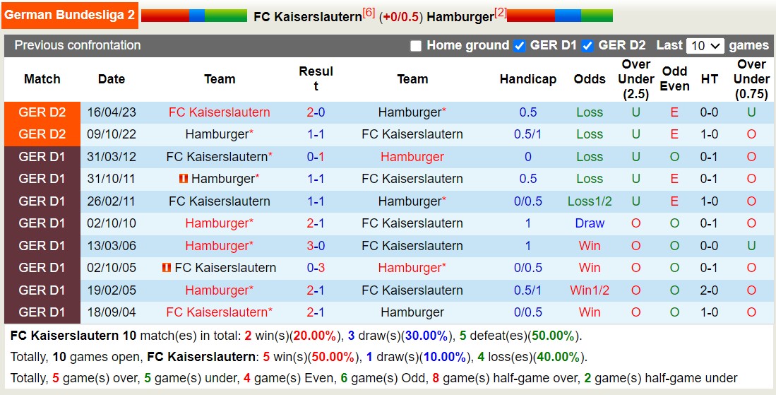 Nhận định, soi kèo Kaiserslautern vs Hamburg, 1h30 ngày 29/10: Đánh chiếm ngôi đầu - Ảnh 3