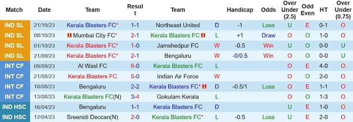 Nhận định, soi kèo Kerala Blasters vs Odisha, 21h30 ngày 27/10 - Ảnh 1