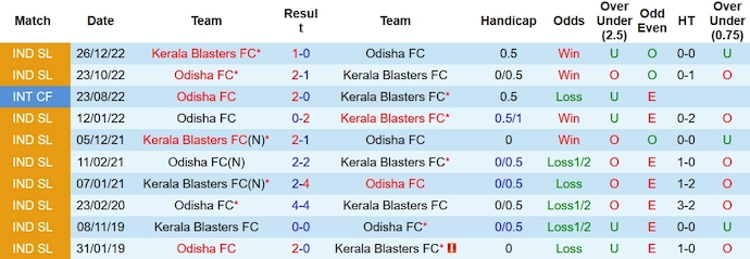 Nhận định, soi kèo Kerala Blasters vs Odisha, 21h30 ngày 27/10 - Ảnh 3