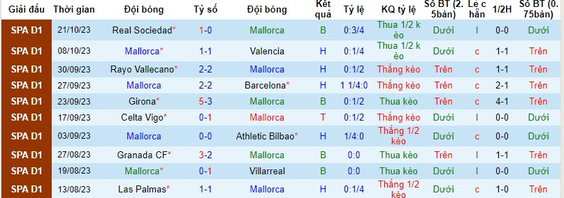 Nhận định, soi kèo Mallorca vs Getafe, 23h30 ngày 28/10: Cân bằng - Ảnh 1