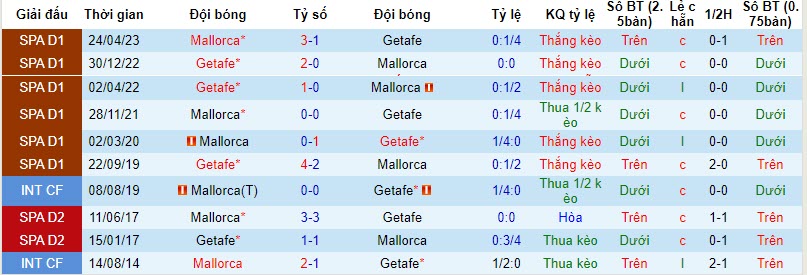 Nhận định, soi kèo Mallorca vs Getafe, 23h30 ngày 28/10: Cân bằng - Ảnh 3