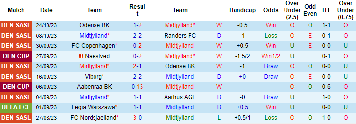 Nhận định, soi kèo Midtjylland vs Lyngby, 0h ngày 28/10: Đối thủ kị dơ - Ảnh 1