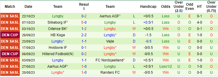 Nhận định, soi kèo Midtjylland vs Lyngby, 0h ngày 28/10: Đối thủ kị dơ - Ảnh 2