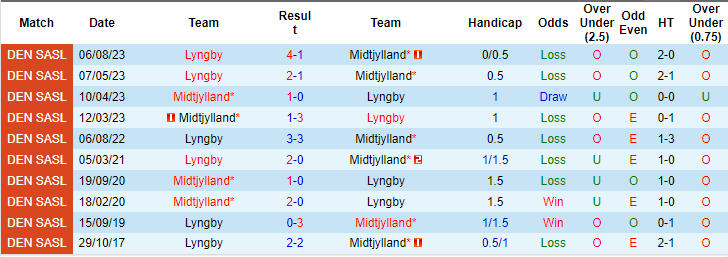Nhận định, soi kèo Midtjylland vs Lyngby, 0h ngày 28/10: Đối thủ kị dơ - Ảnh 3