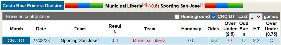 Nhận định, soi kèo Municipal Liberia vs Sporting, 9h ngày 28/10 - Ảnh 3
