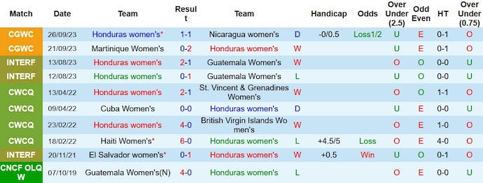 Nhận định, soi kèo nữ Honduras vs nữ El Salvador, 8h ngày 27/10 - Ảnh 1