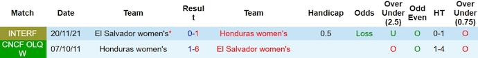 Nhận định, soi kèo nữ Honduras vs nữ El Salvador, 8h ngày 27/10 - Ảnh 3