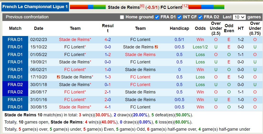 Nhận định, soi kèo Reims vs Lorient, 22h ngày 28/10: Khôn nhà dại chợ - Ảnh 3