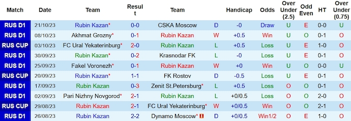 Nhận định, soi kèo Rubin Kazan vs Baltika, 23h ngày 27/10 - Ảnh 1