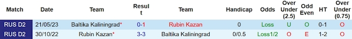 Nhận định, soi kèo Rubin Kazan vs Baltika, 23h ngày 27/10 - Ảnh 3