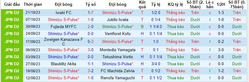 Nhận định, soi kèo Shimizu S-Pulse vs Roasso Kumamoto, 11h ngày 28/10: Con mồi ưa thích - Ảnh 1
