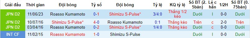 Nhận định, soi kèo Shimizu S-Pulse vs Roasso Kumamoto, 11h ngày 28/10: Con mồi ưa thích - Ảnh 3