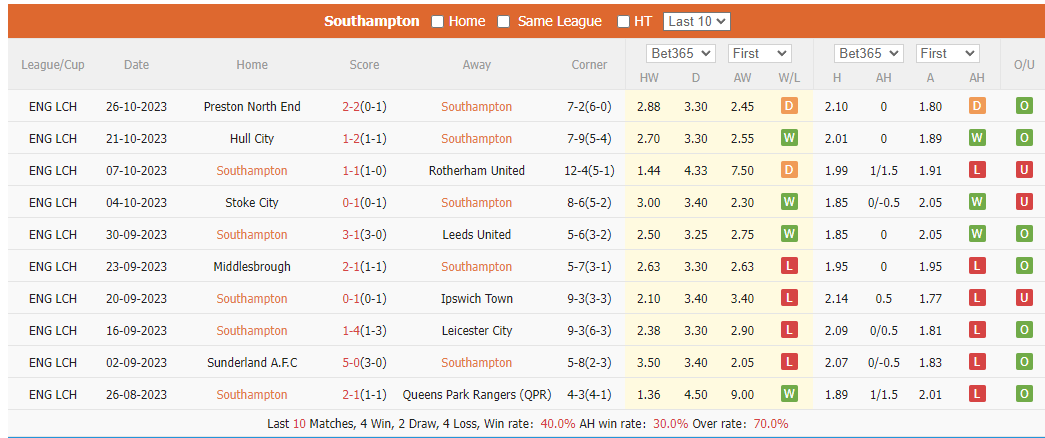 Nhận định, soi kèo Southampton vs Birmingham, 18h30 ngày 28/10: Duy trì mạch bất bại - Ảnh 2