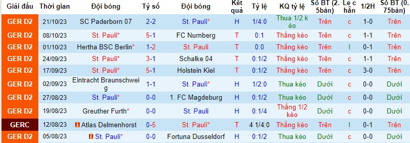 Nhận định, soi kèo St. Pauli vs Karlsruher, 18h ngày 28/10: Bứt phá - Ảnh 1