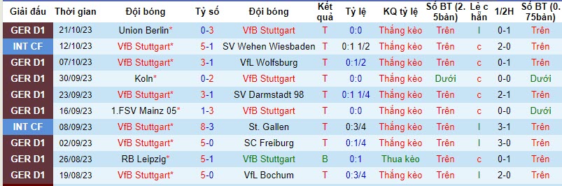 Nhận định, soi kèo Stuttgart vs Hoffenheim, 20h30 ngày 28/10: Bay cao trên bảng tổng sắp - Ảnh 1