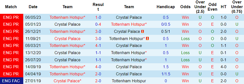 Thành tích lịch sử đối đầu Crystal Palace vs Tottenham, 2h ngày 28/10 - Ảnh 1
