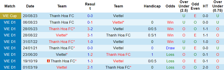 Thành tích lịch sử đối đầu Viettel vs Thanh Hóa, 19h15 ngày 27/10 - Ảnh 1