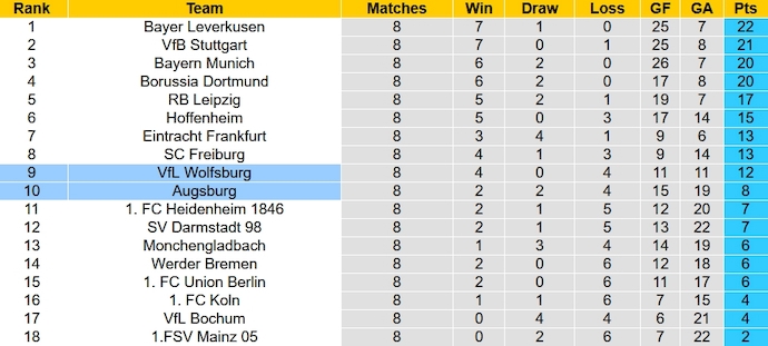 Nhận định, soi kèo Augsburg vs Wolfsburg, 20h30 ngày 28/10 - Ảnh 4
