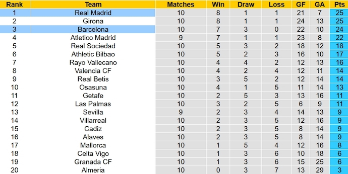 Bảng xếp hạng La Liga vòng 10