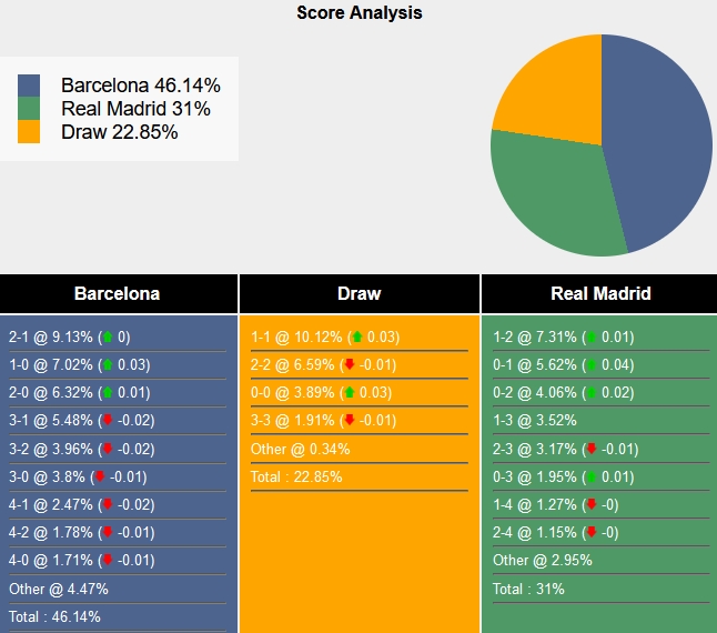 Tham khảo máy tính dự đoán tỷ lệ, tỷ số Barcelona vs Real Madrid