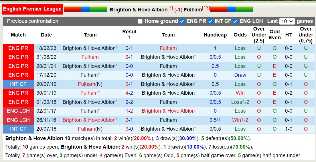 Nhận định, soi kèo Brighton vs Fulham, 21h ngày 29/10: Đối thủ khó nhằn - Ảnh 3