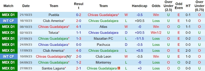 Nhận định, soi kèo Guadalajara Chivas vs Tigres UANL, 8h05 ngày 29/10 - Ảnh 1