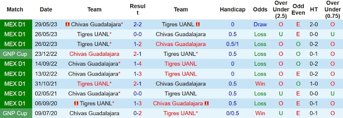 Nhận định, soi kèo Guadalajara Chivas vs Tigres UANL, 8h05 ngày 29/10 - Ảnh 3