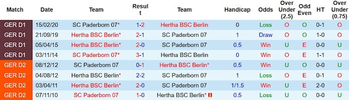Nhận định, soi kèo Hertha Berlin vs Paderborn, 18h ngày 28/10 - Ảnh 3