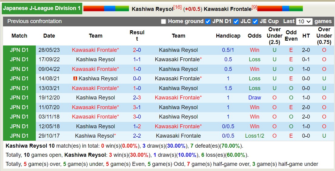 Nhận định, soi kèo Kashiwa Reysol vs Kawasaki Frontale, 13h ngày 29/10: Khó chống lại lịch sử - Ảnh 3