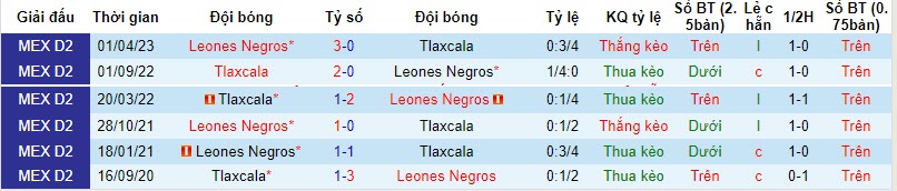 Nhận định, soi kèo Leones Negros vs Tlaxcala, 6h ngày 30/10: Đút túi 3 điểm - Ảnh 3