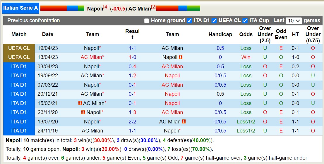 Nhận định, soi kèo Napoli vs AC Milan, 2h45 ngày 30/10: Tiếp tục khủng hoảng - Ảnh 3
