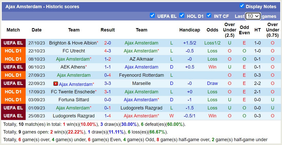 Nhận định, soi kèo PSV vs Ajax, 20h30 ngày 29/10: Ngày càng lụi bại - Ảnh 2