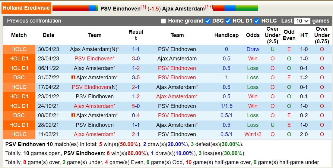 Nhận định, soi kèo PSV vs Ajax, 20h30 ngày 29/10: Ngày càng lụi bại - Ảnh 3