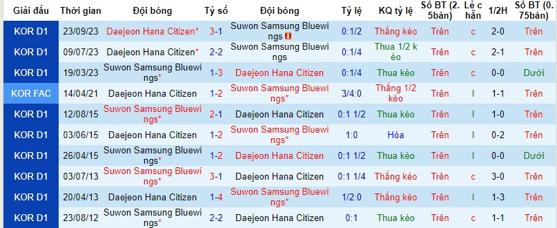 Nhận định, soi kèo Suwon Bluewings vs Daejeon, 12h ngày 29/10: Khách ép chủ nhà - Ảnh 3