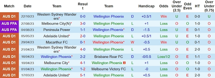 Nhận định, soi kèo Wellington Phoenix vs Perth Glory, 11h30 ngày 28/10 - Ảnh 1
