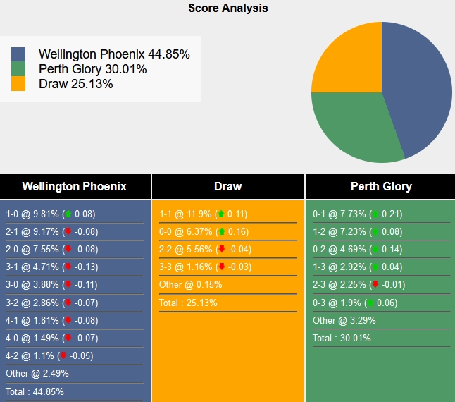 Nhận định, soi kèo Wellington Phoenix vs Perth Glory, 11h30 ngày 28/10 - Ảnh 6